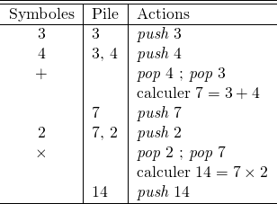  \begin{tabular}{c|l|l} \hline \hline Symboles & Pile  & Actions \\ \hline 3      &   3   & {\it push} 3 \\ 4      &   3, 4   & {\it push} 4 \\ +      &          & {\it pop} 4 ;  {\it pop} 3 \\        &          & calculer $7 = 3 + 4 $ \\        &   7      & {\it push} 7 \\ 2      &   7, 2   & {\it push} 2 \\ $\times$  &          & {\it pop} 2 ;  {\it pop} 7 \\        &          & calculer $14 = 7 \times 2 $ \\        &   14      & {\it push} 14 \\ \hline \end{tabular}  